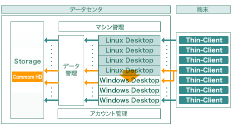 Managed Ubiquitous Work Place & Dataイメージ