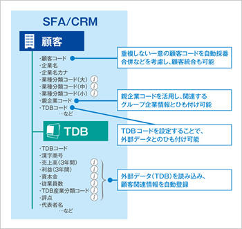TDB情報を用いた顧客情報の統合化