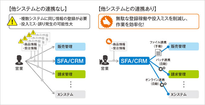 SFA/CRMと他システムとの連携例