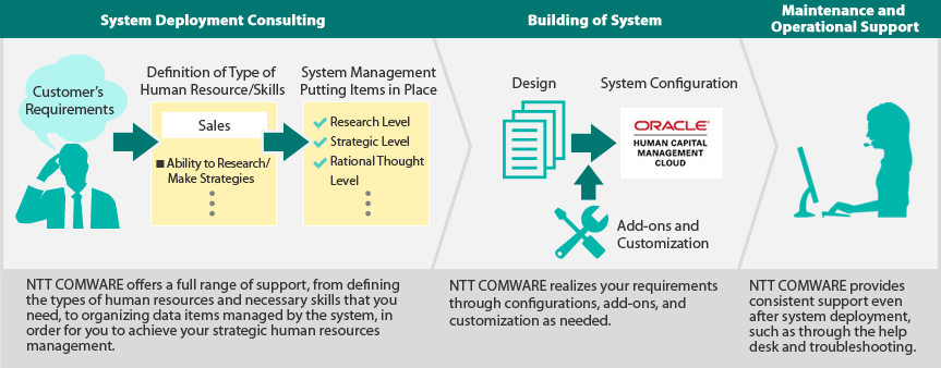 System Deployment ConsultingFNTT COMWARE offers a full range of support, from defining the types of human resources and necessary skills that you need, to organizing data items managed by the system, in order for you to achieve your strategic human resources management. Building of SystemFNTT COMWARE realizes your requirements through configurations, add-ons, and customization as needed.  Maintenance and Operational Support FNTT COMWARE provides consistent support even after system deployment, such as through the help desk and troubleshooting.