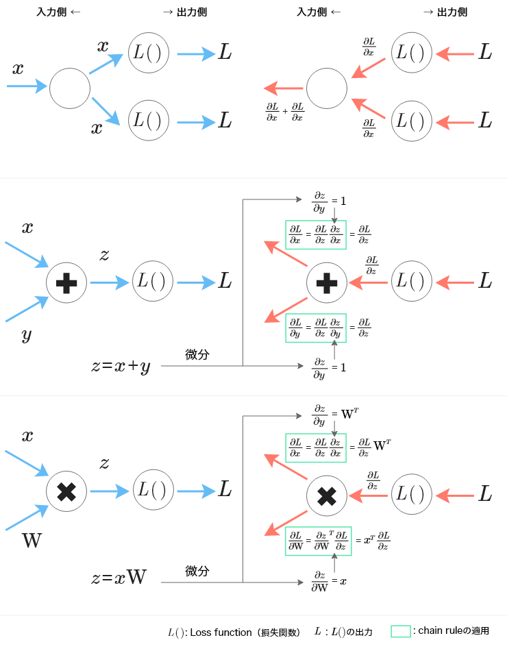 図2：分岐、加算、乗算のネットワークの順伝播（左）と逆伝播（右）<br>伝播では分岐のノードの出力は入力（出力側の勾配）の加算になっていることに注意する。