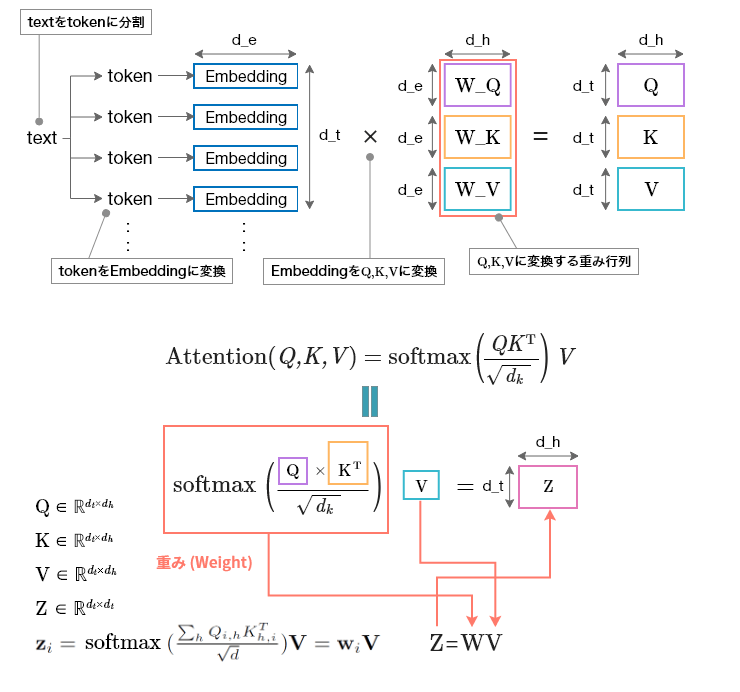 図3：Attentionと重回帰モデル<br>：d_eはembeddingのサイズ（数値ベクトルの次元数）、d_tは入力データのサイズ（入力するトークン数）、d_hはネットワークの隠れ層の次元数、Q、K、VはQuery, Key, Valueであり、QとKの転置行列の積は任意のトークンから他トークンに対する重みである。この重みをSoftmax関数を経由しVとの積がAttentionの出力になる。