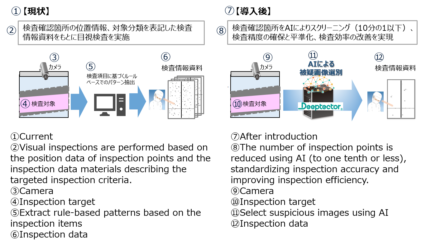 Operation flow diagramP