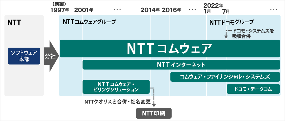 沿革の図：1997年の創業以前、NTT社内の通信ソフトウェア本部、および、情報システム本部が統合され、ソフトウェア本部となり、NTTコムウェアとして分社化されました。1997年以降の流れを図で表しています（詳細は下記のテキスト）