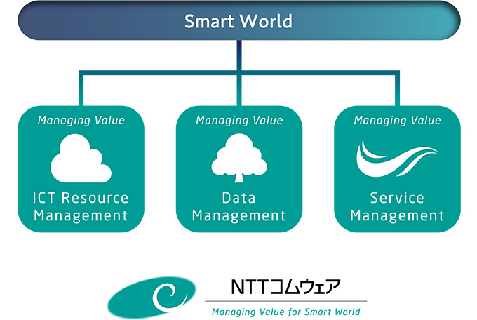 NTTコムウェアの提唱するManaging Value for Smart Worldのイメージ図