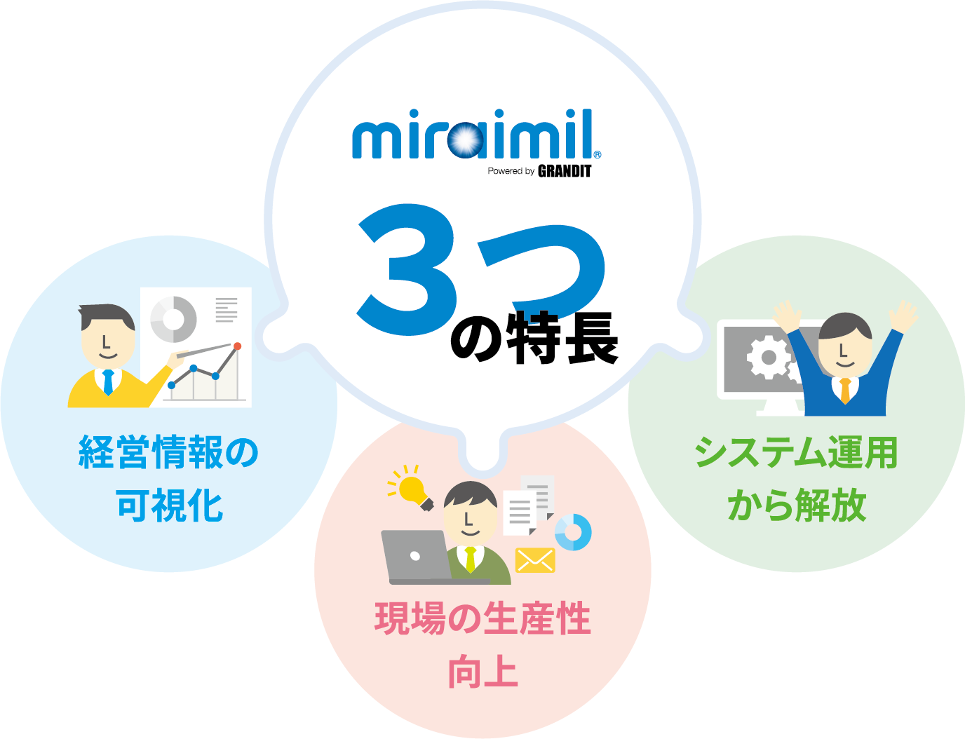 GRANDIT miraimil̓3_