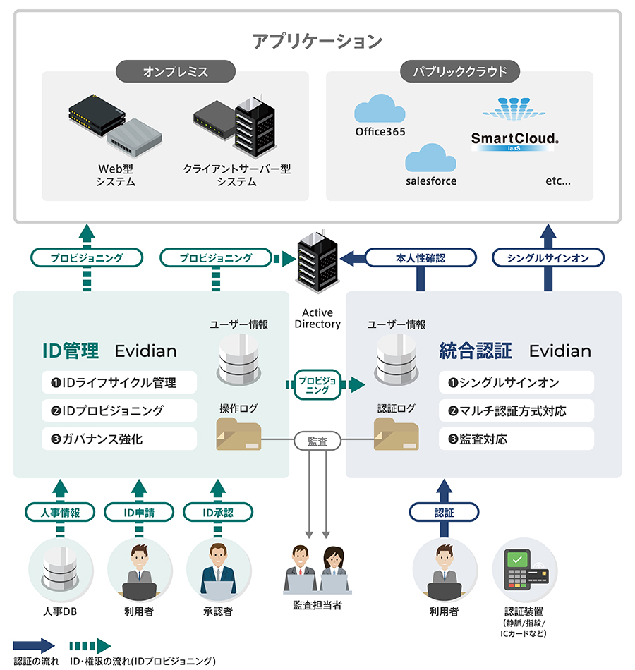 SmartCloud® IAM\[V