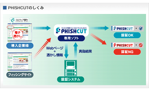 PHISHCUT̂