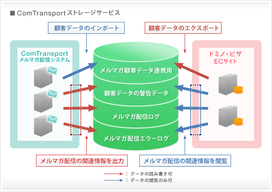 ComTransport Xg[WT[rX