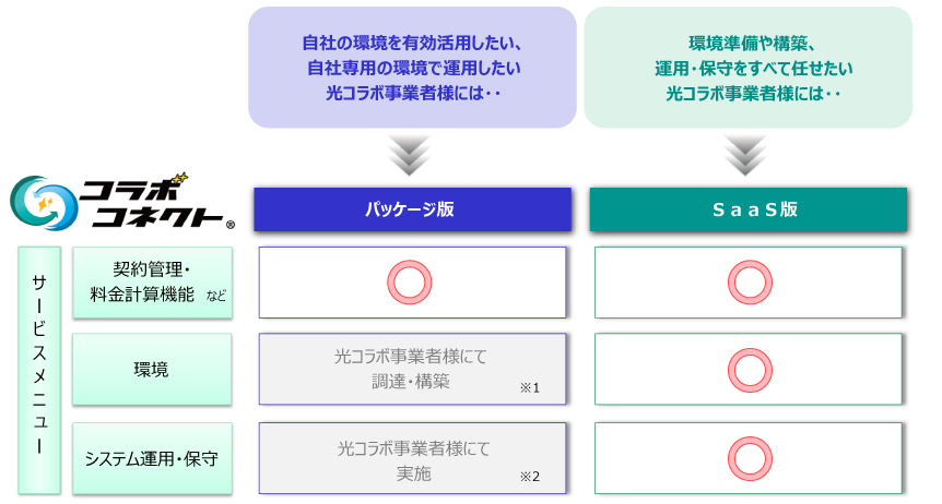 コラボコネクトSaaS版比較