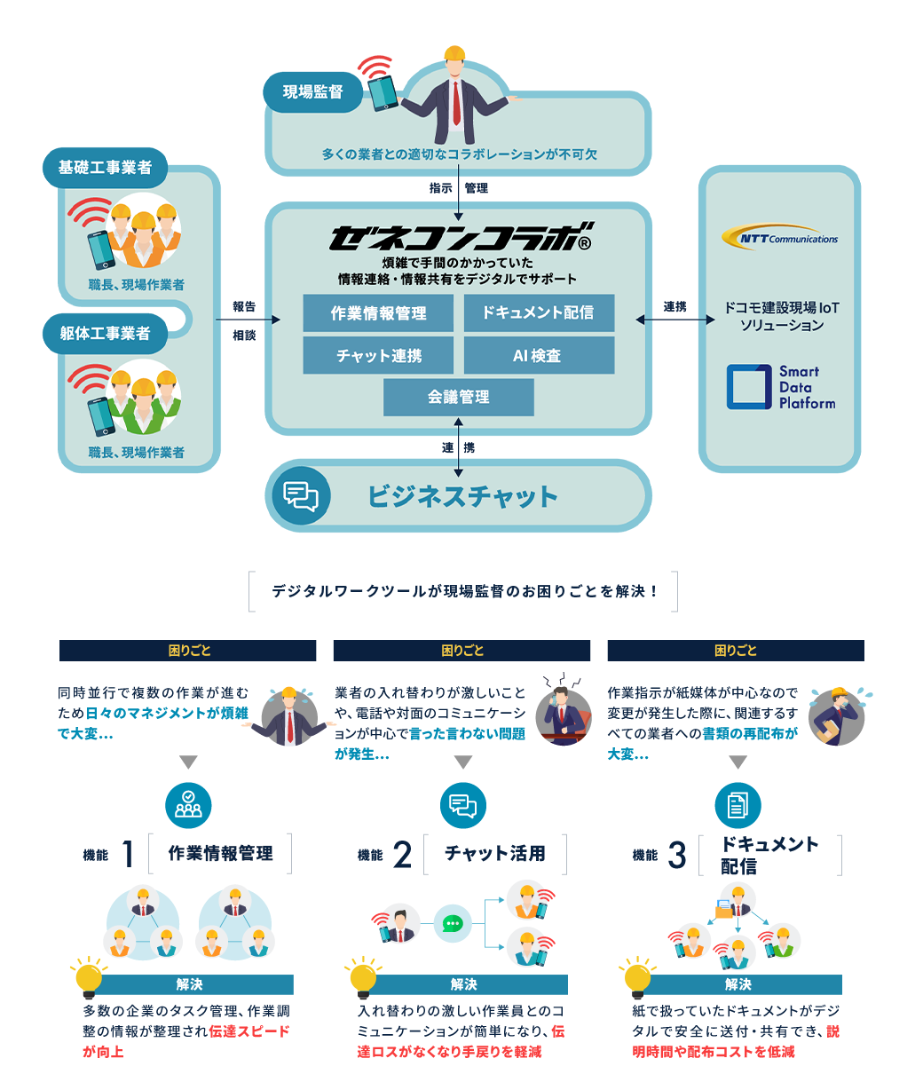 ゼネコンコラボについての図
