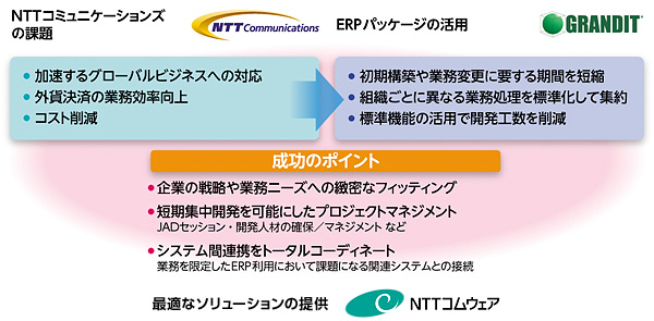 今回のシステム構築プロジェクト概要