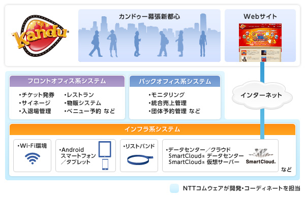 「カンドゥー」のシステム全体像