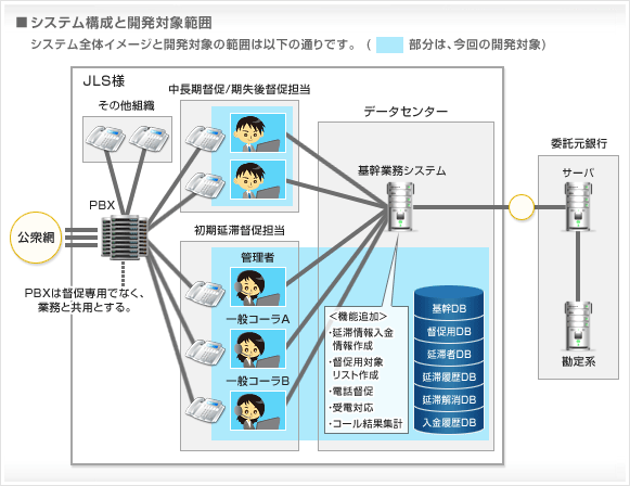 システム構成と開発対象範囲