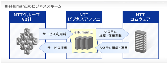 eHumanⅡのビジネススキーム