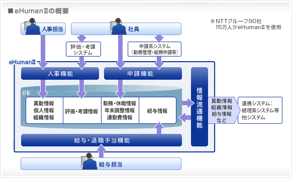 eHumanⅡの概要