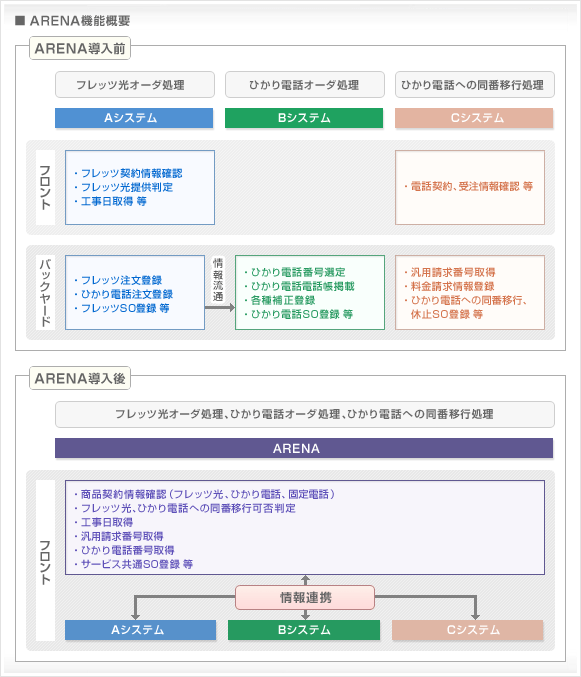 ARENA機能概要