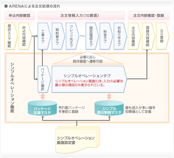 ARENAによる注文処理の流れ