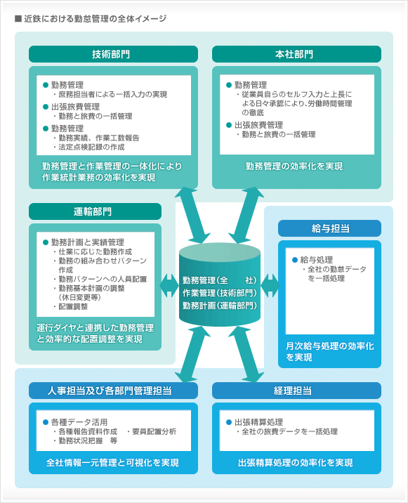 近鉄における勤怠管理の全体イメージ