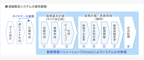 運輸勤怠システムの適用範囲