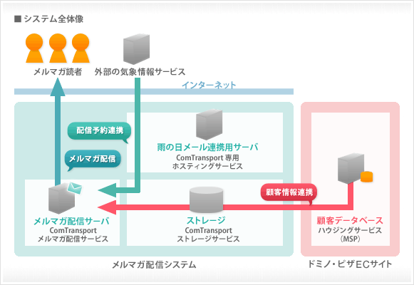 システム全体像