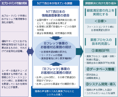 光ブロードバンド市場におけるNTT西日本を取り巻く環境と解決策