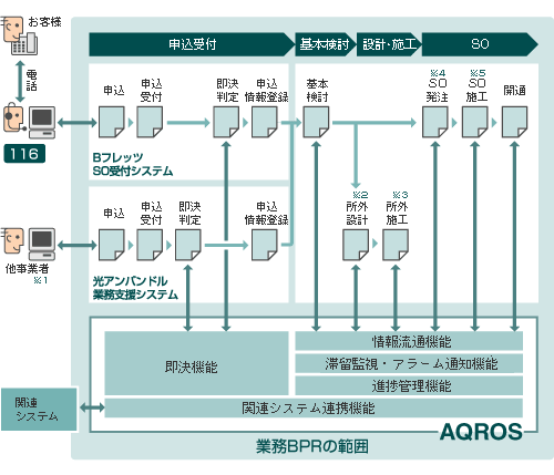 「AQROS」のシステム概要