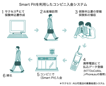 Smart Pitを利用したコンビニ入金システム