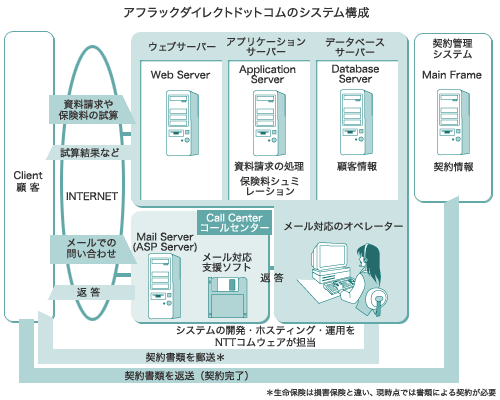 アフラックダイレクトドットコムのシステム構成