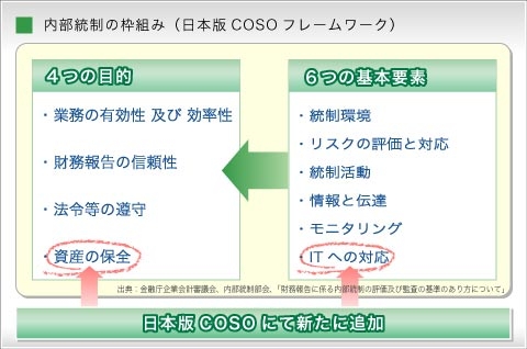 内部統制の枠組み（日本版COSOフレームワーク）