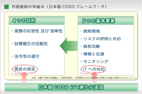 内部統制の枠組み(日本版COSOフレームワーク)
