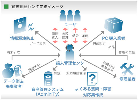 端末管理センタ業務イメージ