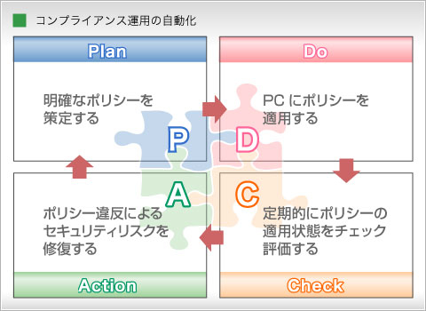 コンプライアンス運用の自動化