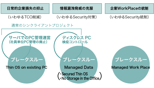 NTTコムウェアのプロジェクトマップ