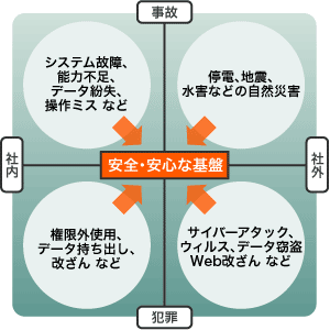 ビジネスコンティニュイティ基盤を揺るがす脅威