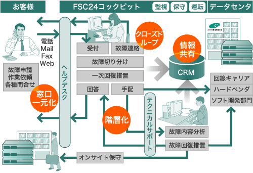 FSC24のサービスフロー