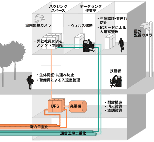 データセンタの各種設備の紹介