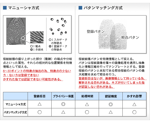 マニューシャ方式・パタンマッチング方式