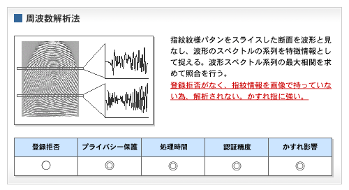 周波数解析法