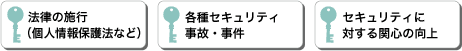 セキュリティを取り巻く状況