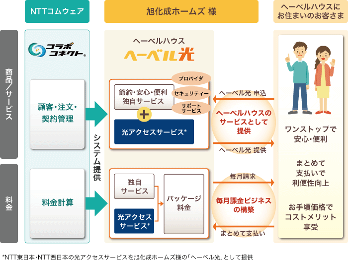 ご提供のしくみ