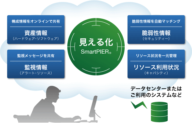 IT運用の見える化と効率化を実現