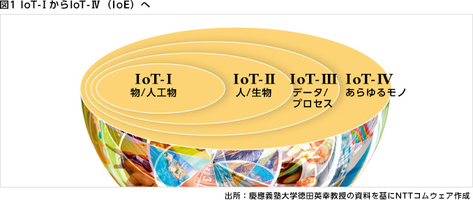 図1 IoT-ⅠからIoT-Ⅳ（IoE）へ