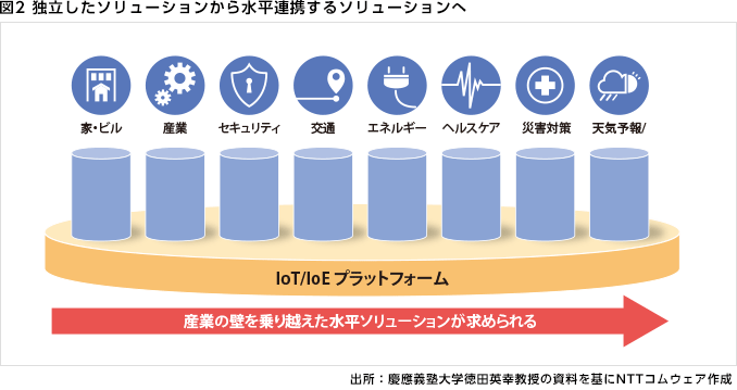 図2  独立したソリューションから水平連携するソリューションへ