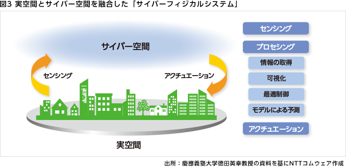 図3 実空間とサイバー空間を融合した「サイバーフィジカルシステム」