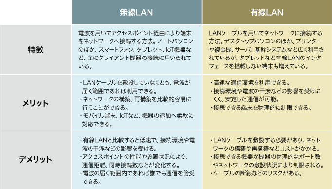 ＜無線LANと有線LANのメリット、デメリット＞