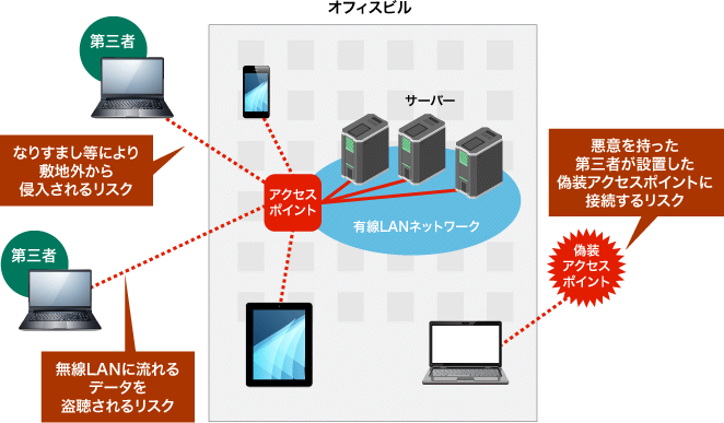 ＜無線LANを用いた企業ネットワークが抱えるリスク＞