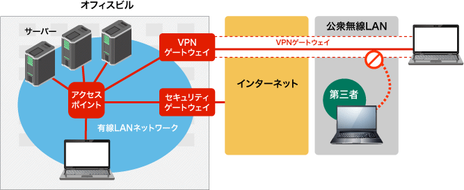 ＜VPNを用いた、外部から社内ネットワークへのアクセス＞