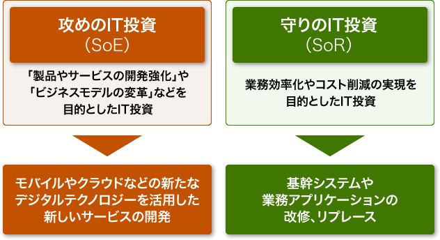 図1：「攻めのIT投資」と「守りのIT投資」