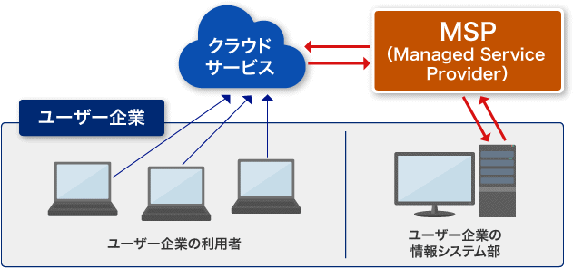 図1：マネージドサービスの概要